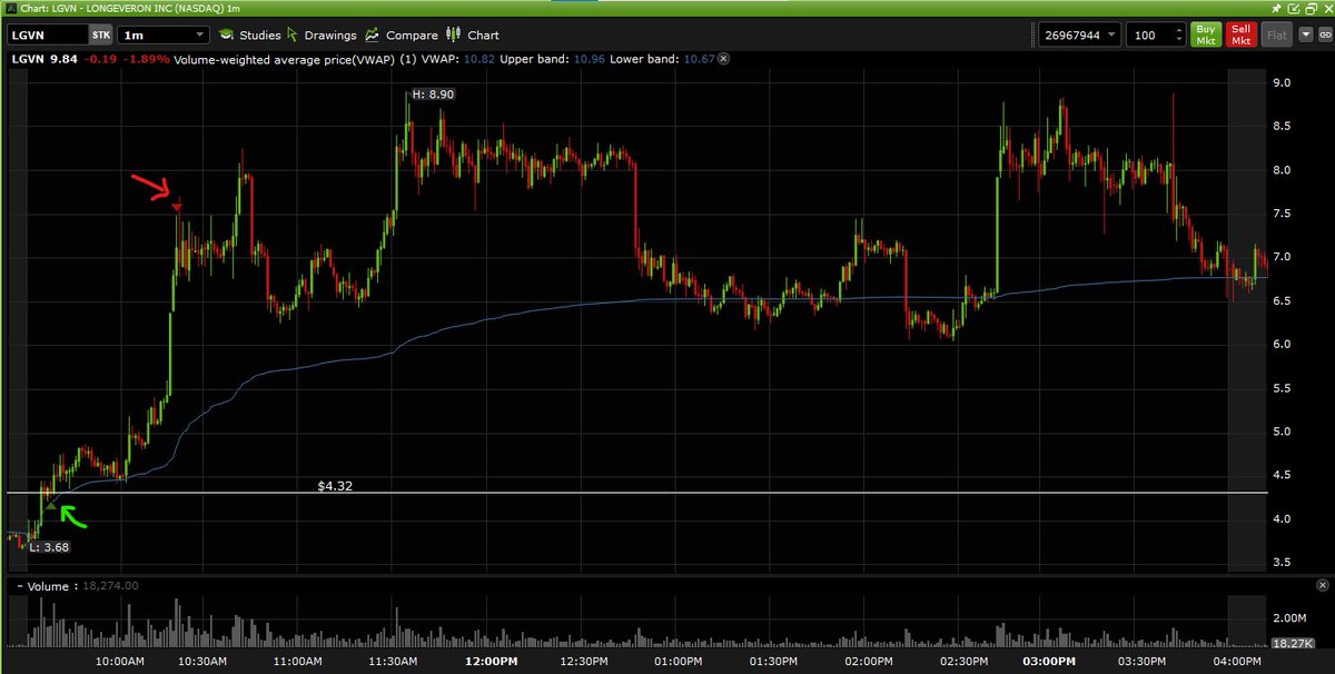 JohnFel42386287's tweet photo. $LGVN FDA approval (news), tiny float 2.7 million roughly, and solid multi month breakout on the chart. In at 4.31 out at 7 right after the first up halt. 4.32 was the key level for the multi month breakout. Good for a 62% gain! #killertrade https://t.co/07x5p2mkv5
