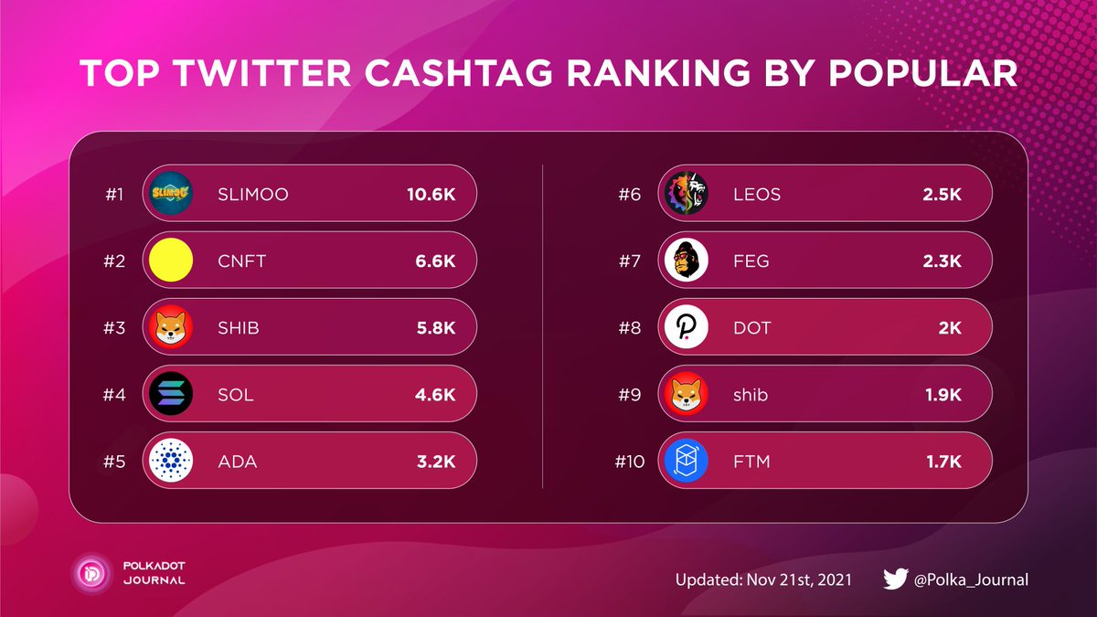TOP TWITTER CASHTAG RANKING BY POPULAR

<a href="/Polkadot/">Polkadot</a> is in top 8, below <a href="/solana/">Solana</a> and <a href="/cardano/">Cardano Community</a>, 2 platforms have the greater market cap.

#Polka_Journal $DOT $SOL $ADA