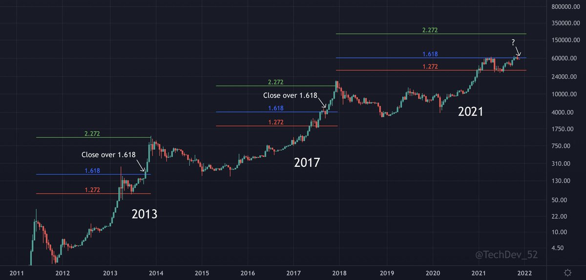 Waiting for the #BTC 2-week close over the log 1.618.