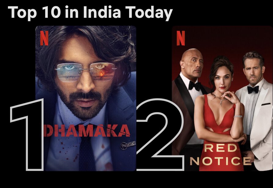Tutejajoginder's tweet photo. ….and #Dhamaka has done it. Occupies the #1 spot with global blockbuster #RedNotice finding itself at the No. 2 spot on the MOST TRENDING films at @NetflixIndia 

Many congratulations, @TheAaryanKartik @RamKMadhvani - A well deserving feat for a SUPERB film! https://t.co/ux4ylc0Goe