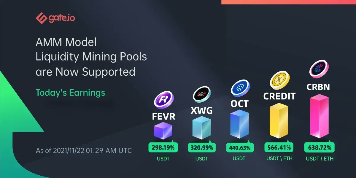 Gate's tweet photo. ✨ https://t.co/8kWqgEeplL AMM Model Liquidity Mining Pools Update ✨

Date: Nov 22nd

1️⃣ $CRBN: 638.72% APR
2️⃣ $CREDIT: 566.41% APR 
3️⃣ $OCT: 440.63% APR
4️⃣ $XWG: 320.99% APR
5️⃣ $FEVR: 298.19% APR

Add Now: https://t.co/Xpb6RJOIN5
Details: https://t.co/RTLErqhLxq https://t.co/oqE7MD3Vxd