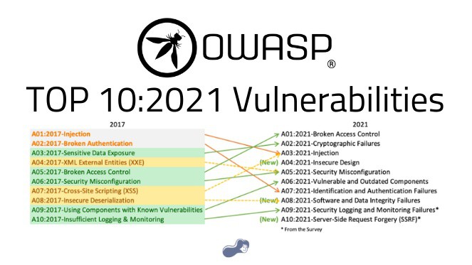 Owasp 10 уязвимостей. Owasp top 10 2024. Owasp top-10 2023. Овасп топ 10. Owasp top 10 2024.