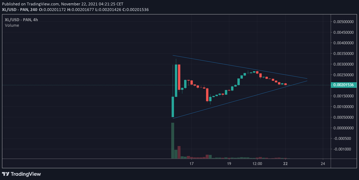 $XL price chart, recently around 0.00201536