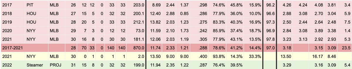 I know steamer is good and all but Gerrit Cole has a 2.87 FIP since the start of 2018 and he's projected a 3.16 in 2022 and it just seems like it places a strange amount of weight into 2017 yk? Not just for Cole, seems like Stanton too https://t.co/Q5k2V2PS7x