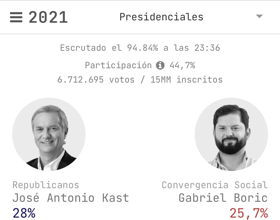 .<a href="/joseantoniokast/">José Antonio Kast Rist 🖐️🇨🇱</a> felicitaciones por lograr plasmar en votos una propuesta superadora para Chile y que al mismo tiempo lo aleje del socialismo empobrecedor.
VIVA LA LIBERTAD CARAJO