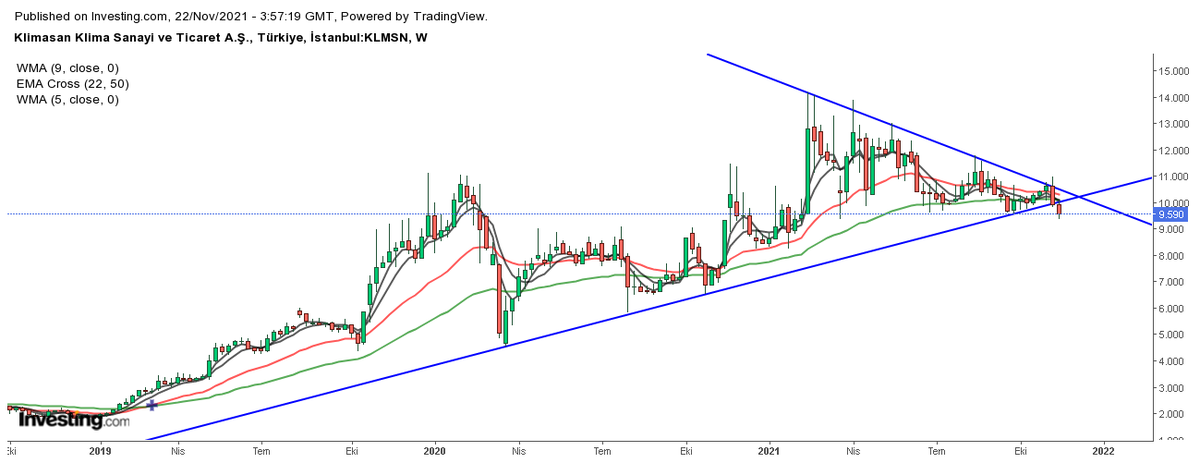 #klmsn 
Açıkca yazmak gerekirse 9.95 maliyetli benim de elimde olan bir hisse ama bilanço açıklandıktan sonra ki günkü satışlarda kaçamadım. maalesef trend desteği kırıldı. 9.10 larda 22 aylık ortalama desteği var. Oraya kadar çekilme ihtimali var gibi. İnşallah  ordan döner..