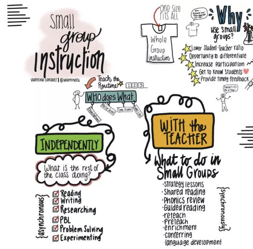 Petes_Classroom's tweet photo. Education Week (USA): "How To Support Small-Group Learning"
https://t.co/9DOy5rbPcP
#elemmathchat #k6math https://t.co/d6k0A9QXGs
