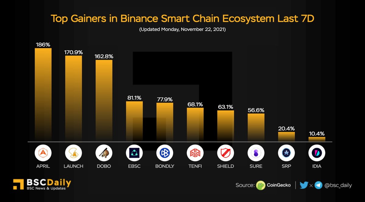 bsc_daily's tweet photo. Top Gainers in @BinanceChain Ecosystem Last 7D
$APRIL @Aprilmyoracle
$LAUNCH @Super_Launcher
$DOBO @dogebonk_token
$EBSC @LithiumVentures
$BONDLY @BondlyFinance
$TENFI @tenfinance
$SHIELD @shield2protocol
$SURE @InsureToken
$SRP @starpunk_io
$IDIA @impossible_
#BSC $BNB https://t.co/eGAMATIcyN