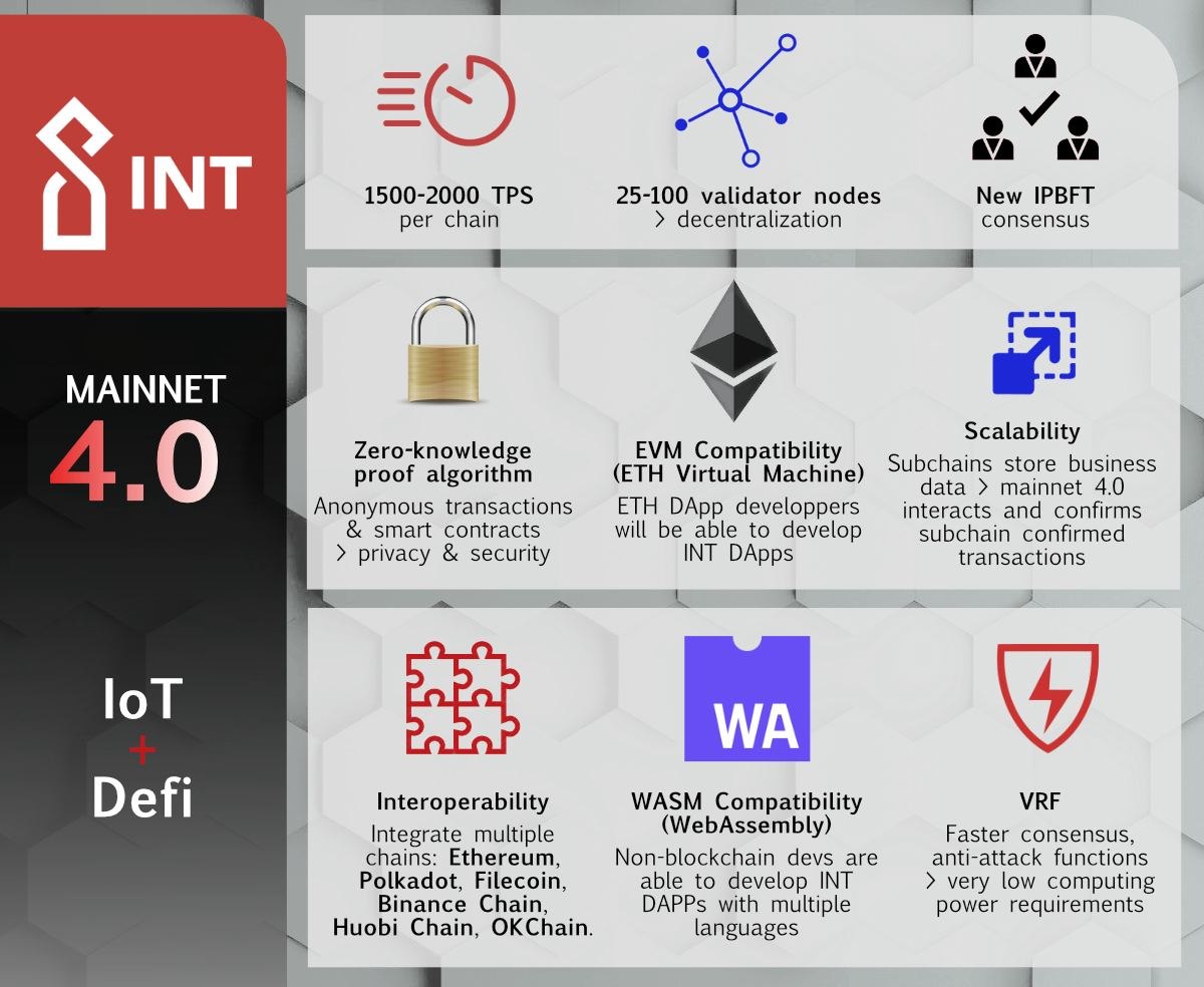 Evolution__420's tweet photo. @tokenview2018 @INTCHAIN $INT
💥smartchain tailored for #IoT #DeFi #NFT #Dex
💥1.5K-2K TPS per chain
💥smartcontracts #EVM and #WASM developable 
💥endless scalability
💥interoperability
💥privacy function
💥new #IPBFT dPoS consensus
💥incl gas fee burning mechanism
💥launch of grant programm https://t.co/kR0B2oDjkd