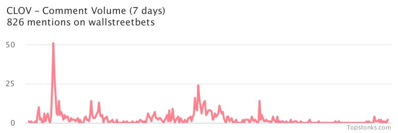 $CLOV working it's way into the top 20 most mentioned on wallstreetbets over the last 7 days

Via https://t.co/jYpUDSjNEU

#clov    #wallstreetbets https://t.co/IIACIwgA9N