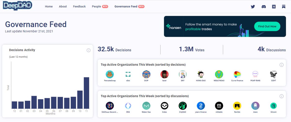 DeepDAO_io's tweet photo. https://t.co/s4S2fUrErh weekly screenshot 🧵
Top DAOs by Decision 🦇🔊
 
🥇751 @PancakeSwap 
🥈123 @xdaichain 
🥉101 @dcip_finance 

Top 10 DAOs
https://t.co/Rbw7gSLX6j

1/2 https://t.co/JcfHiKZlnO