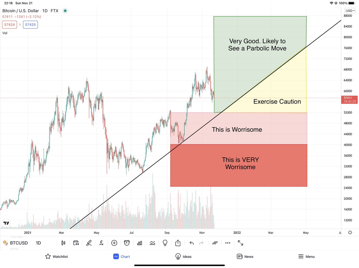 TheGoldPrairie's tweet photo. #bitcoin Price Action Cheat Sheet.

Your level of concern should be correlated to the area where price activity goes.

RIGHT NOW: price action is very good. Still likely to see a parabolic move. https://t.co/Ql17bUAWII
