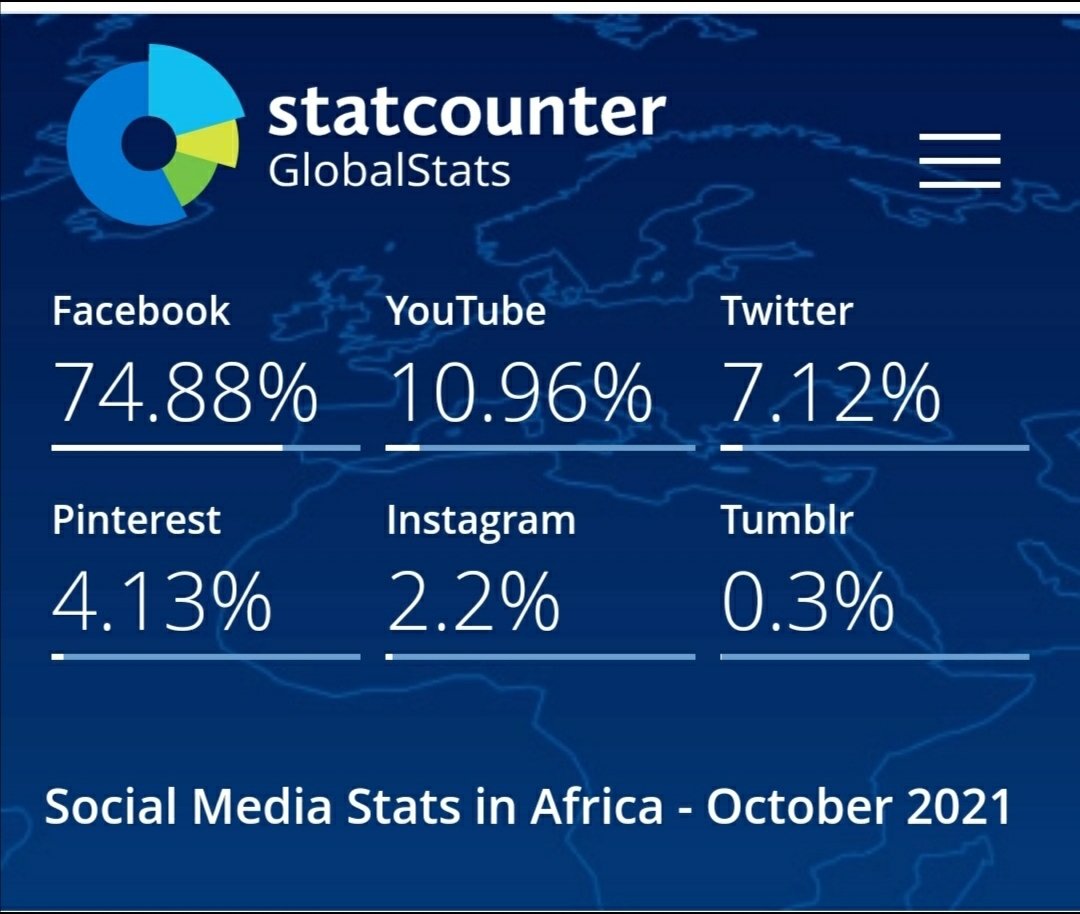johnmokwetsi's tweet photo. What do you make of this @DigitallyGenius @Musvanhiri @tnyaruwanga @dreymutasa @echiefamba @tinosamk @r_muchenje @263Chat @NewsHawksLive @TechnoMagZw. The gap between Twitter and Facebook might disrupt digital strategy and the much talked about Instagram growth needs discussion. https://t.co/LpFyTndyRQ