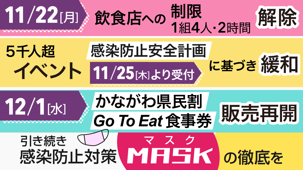 神奈川県庁広報 制限緩和の中で 感染再拡大を防ぐため引き続き対策を 飲食店やイベントの人数制限を緩和 12月 1日 水曜 から かながわ県民割 Go To Eat 食事券 販売再開 感染防止対策mask M 適切なマスク着用 A アルコール消毒 S アクリル板等