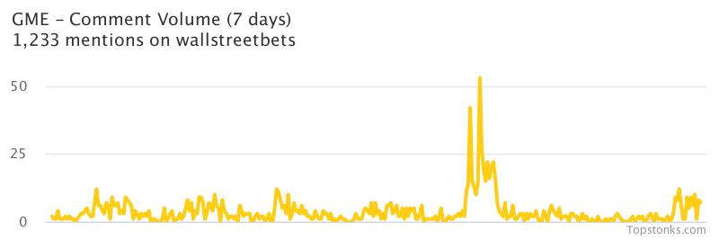 $GME seeing an uptick in chatter on wallstreetbets over the last 24 hours

Via https://t.co/GoIMOUp9rr

#gme    #wallstreetbets https://t.co/PZLvCzTl6Y