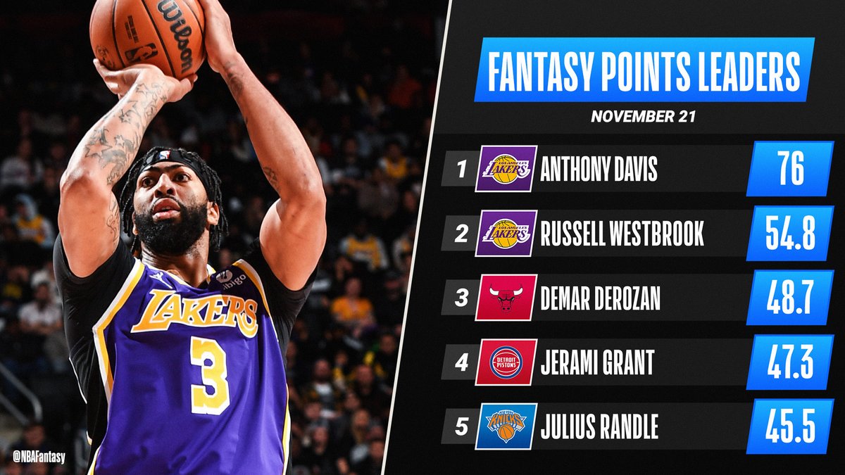 NBAFantasy's tweet photo. Anthony Davis erupts for a ridiculous stat line in the Motor City 🤯

30 PTS, 10 REB, 6 AST, 4 STL, 5 BLK

He is your #NBAFantasy Player of the Night! https://t.co/CU5XAKeX61