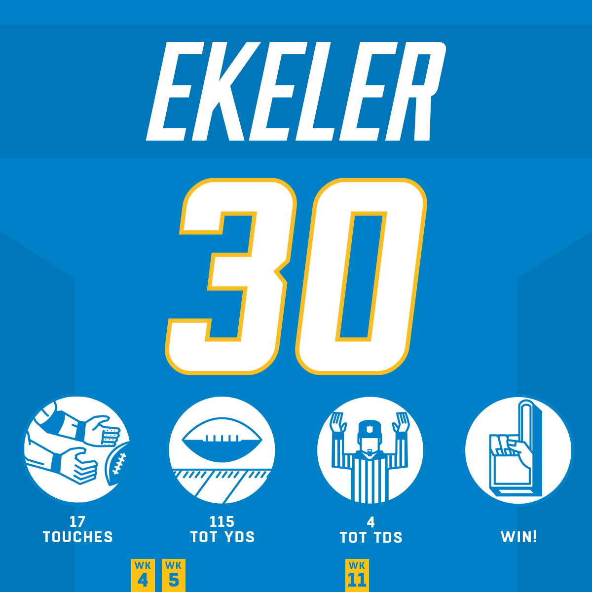 Quite the night for these two.

<a href="/chargers/">Los Angeles Chargers</a> | <a href="/AustinEkeler/">Austin Ekeler</a> | #HaveADay