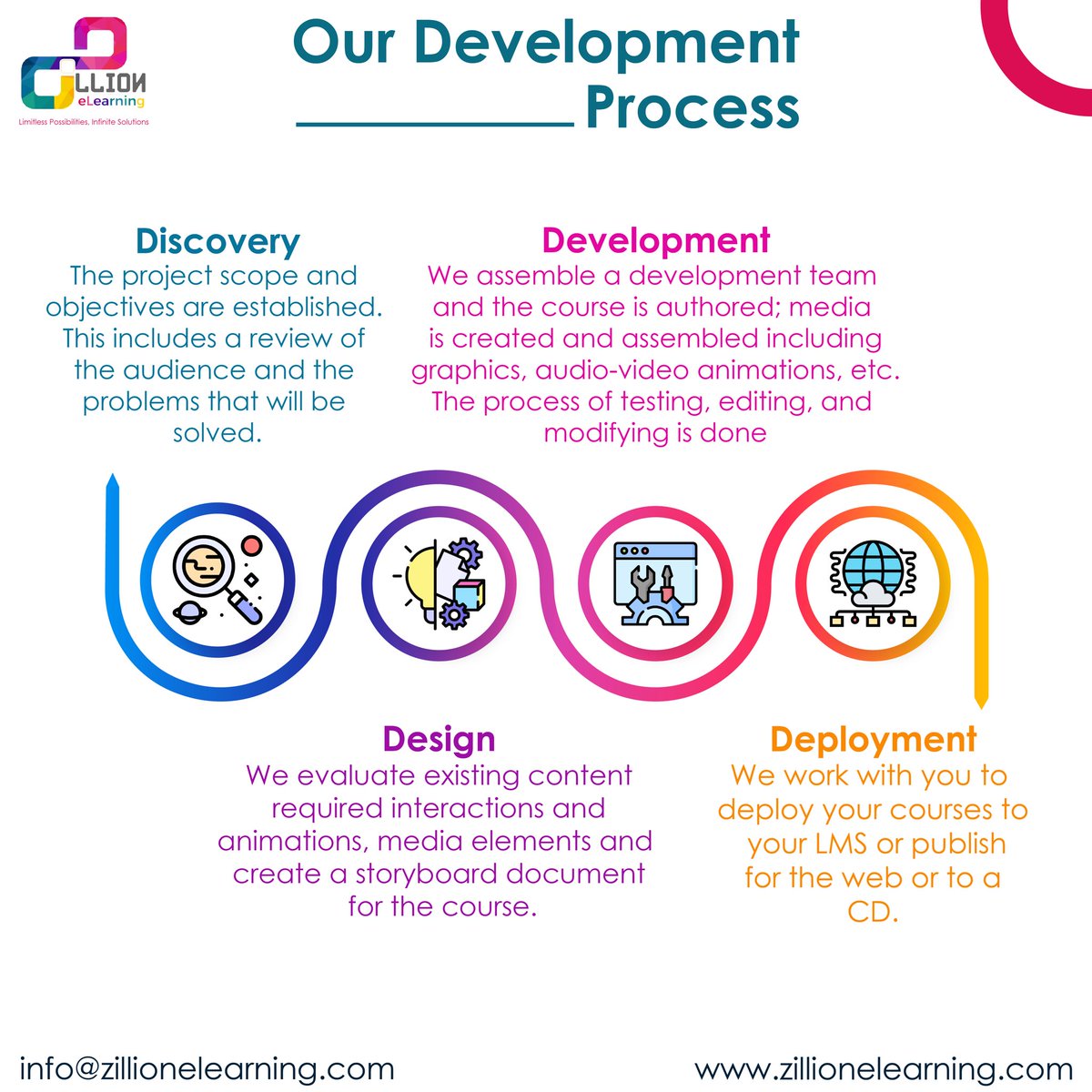 ZilionELearning's tweet photo. What is our development process?
1. Discovery
2. Design
3. Development
4. Deployment
#zillion #zillionelearning #elearning #development #process
#discovery #design #development #deployment https://t.co/R1FZ5VEANV