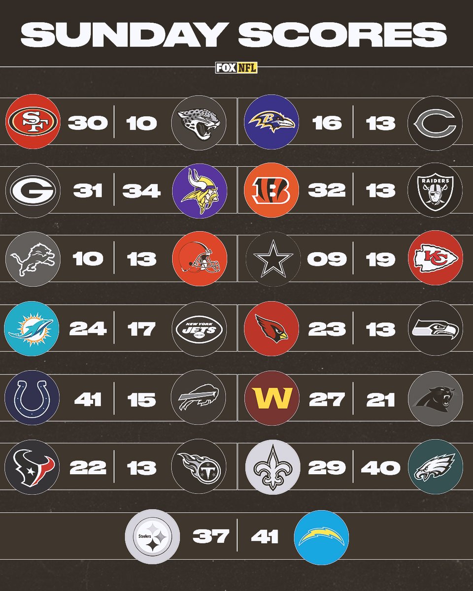 NFLonFOX's tweet photo. RT if your team got the Sunday W! https://t.co/HWJSCFo0Pc