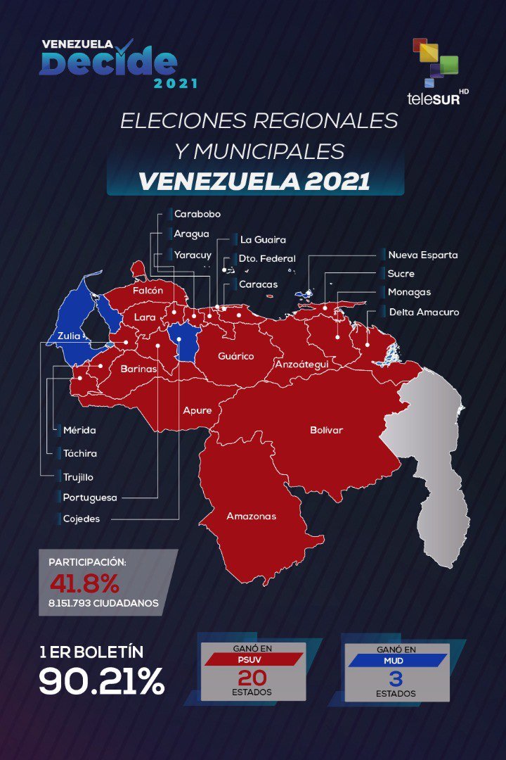 En las #EleccionesRegionalesyMunicipales2021 en #Venezuela 

De 23 Estados la oposición ganó en 3 

⭕ COJEDES

⭕ NUEVA ESPARTA 

⭕ ZULIA 

.@NicolasMaduro 
#ChavezVive #PorChavezVotaPSUV