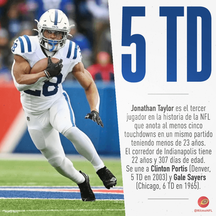 RitmoNfl's tweet photo. En la tremenda victoria de los Colts visitando a los Bills 41-15, Jonathan Taylor totalizó 204 yardas desde la línea de golpeo (185 terrestres, 19 recibiendo). Los TD del corredor de Indianapolis fueron cuatro por tierra y uno recibiendo.
#datosnfl
#estadisticasnfl https://t.co/s7CSJ8Sl7o