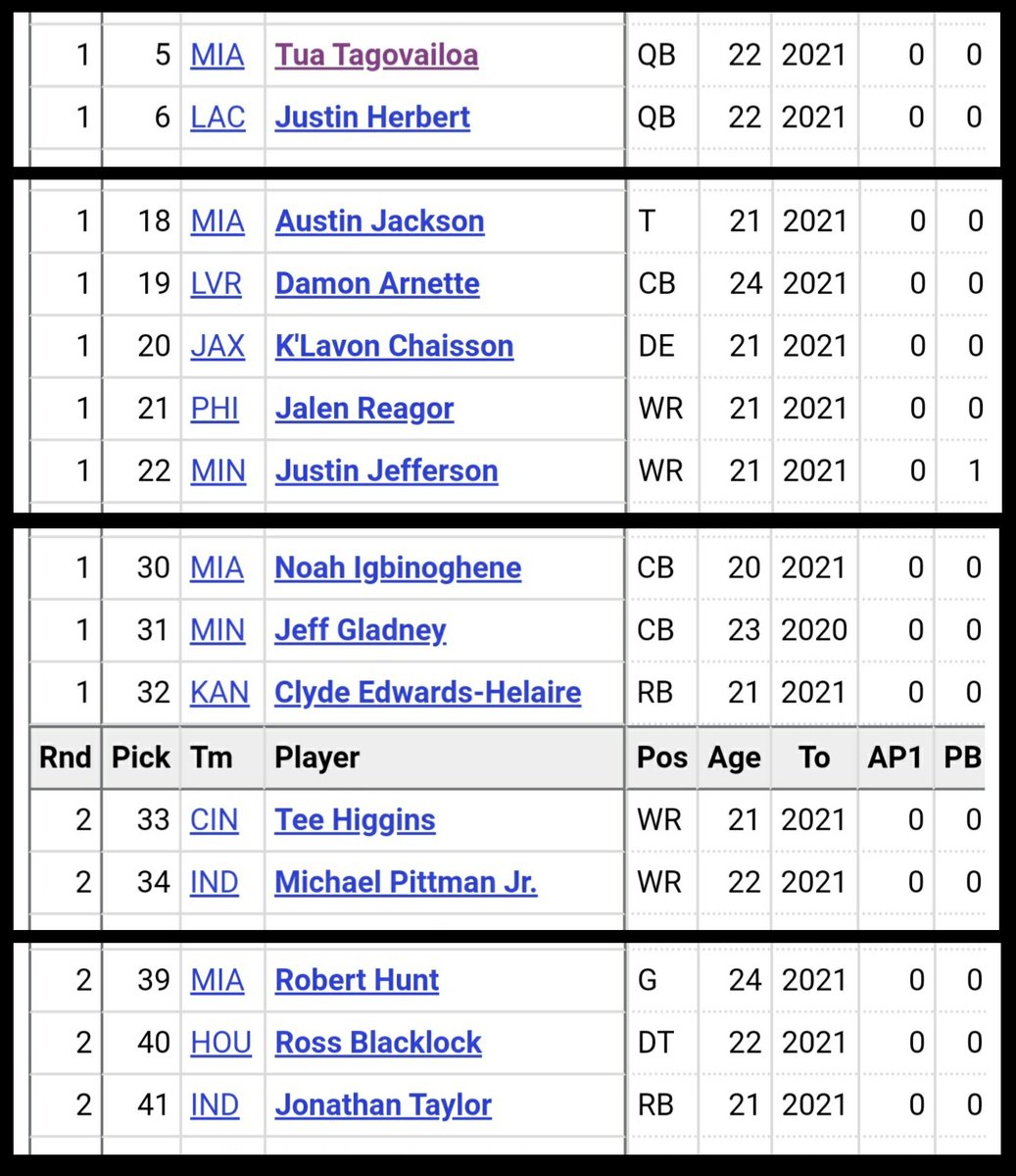 The Dolphins had 4 of the first 41 picks in the 2020 NFL Draft and missed on every pick while All-Pro/franchise changing talent was taken just after each. (This doesn't even include D'Andre Swift at 35 overall)

The Curse of Tequesta is realer than real https://t.co/MPaG1KlBqv https://t.co/Jq68ShpDyj