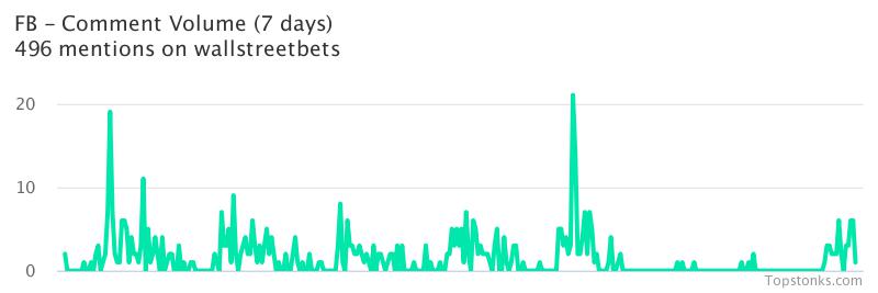 $FB seeing sustained chatter on wallstreetbets over the last few days

Via https://t.co/Q04E1LWMJy

#fb    #wallstreetbets https://t.co/J3R7m0RpRN
