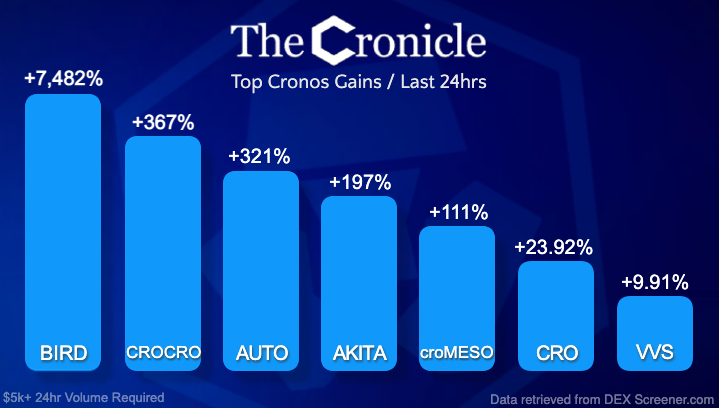 TheCronicleNews's tweet photo. 🚀CRONOS CHAIN TOP GAINERS - Last 24hrs🚀

@BlackBirdFIn $BIRD +7,482%🔥
@crocrocoin $CROCRO +367%🔥
@autofarmnetwork $AUTO +321%🔥
@akitainutoken $AKITA +197%🔥
@mesofinance $croMESO +111%🔥
@cryptocom $CRO +23.92%🔥
@VVS_finance $VVS +9.91%🔥

HUGE day for #Cronos! 💪 @Kris_HK https://t.co/GMy2355UEN