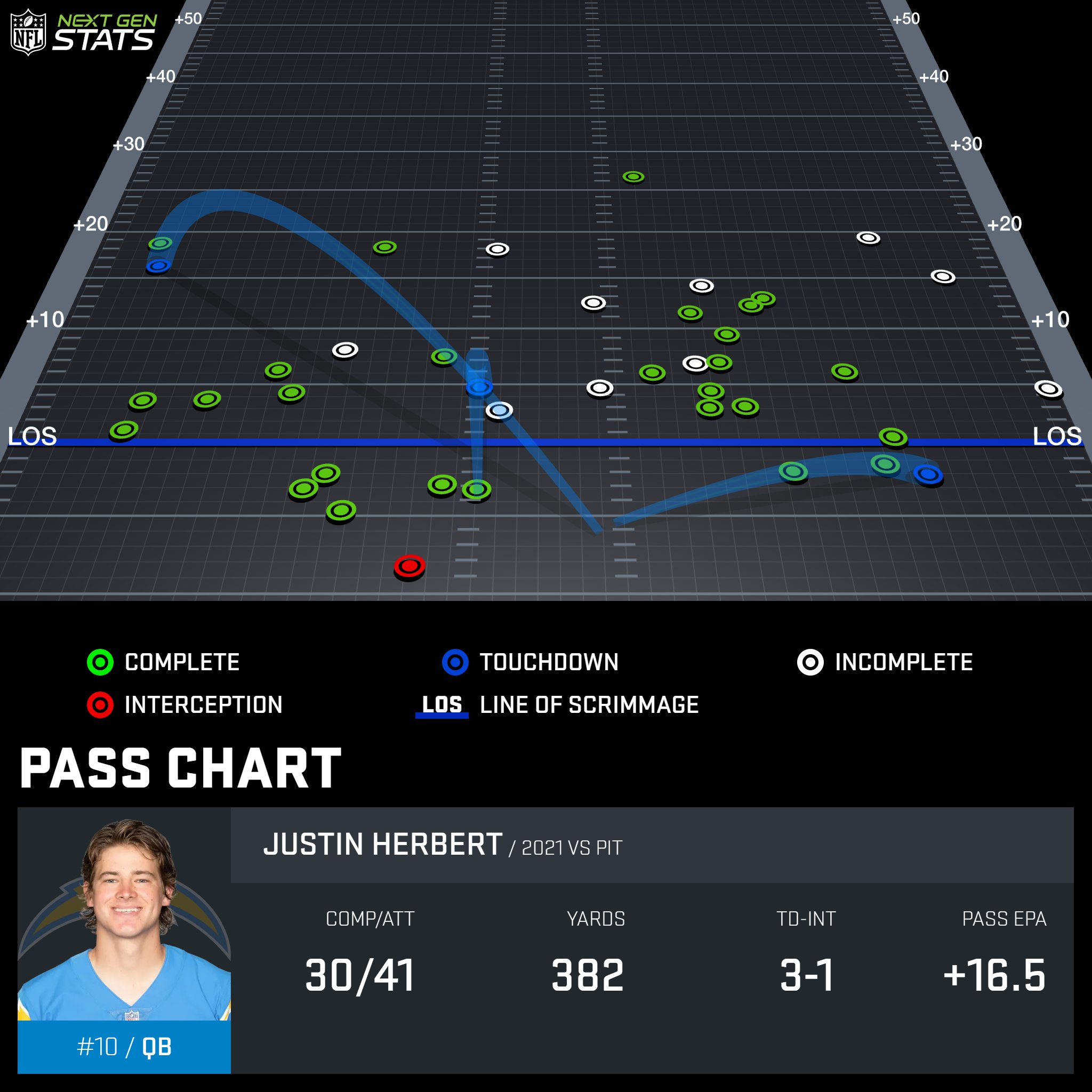 Next Gen Stats on Twitter "Justin Herbert generated a careerhigh +25.