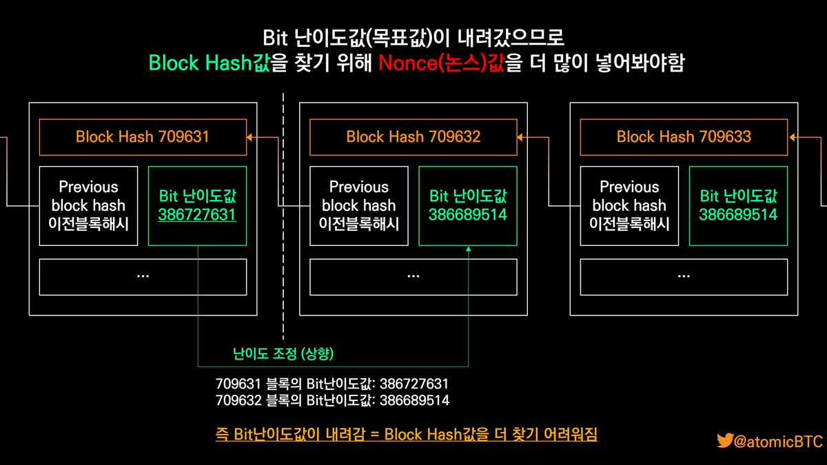 그렇다면 채굴의 난이도 조정은 어떻게 이루어질까? (조정 알고리즘은 하단참조) Bit난이도값이 작아짐 = Block Hash값을 더  찾기 어려워짐 (주사위를 굴려 5 이하의 숫자가 나오는것보다 2 이하의 숫자가 나오는게 더 어려운 확률과 같은 원리)
