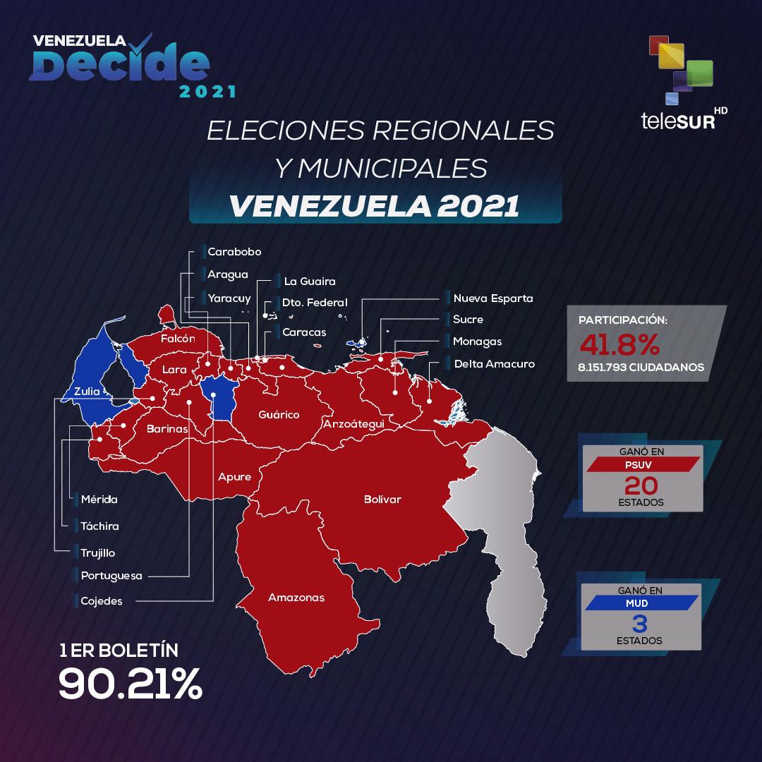 zhorro4's tweet photo. Sepan que en las regionales de cada país europeo, difícilmente, participa más del 38-40% porque igual que nosotros son presidencialista. Así, no vengan a decir que aquí "ganó el abstencionismo y por eso perdió la oposición". (BBC) https://t.co/NiMOUuX7vm