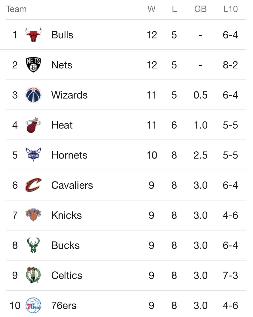 chicagobulls's tweet photo. Top of the morning ☀️ https://t.co/fubQc5GQXJ