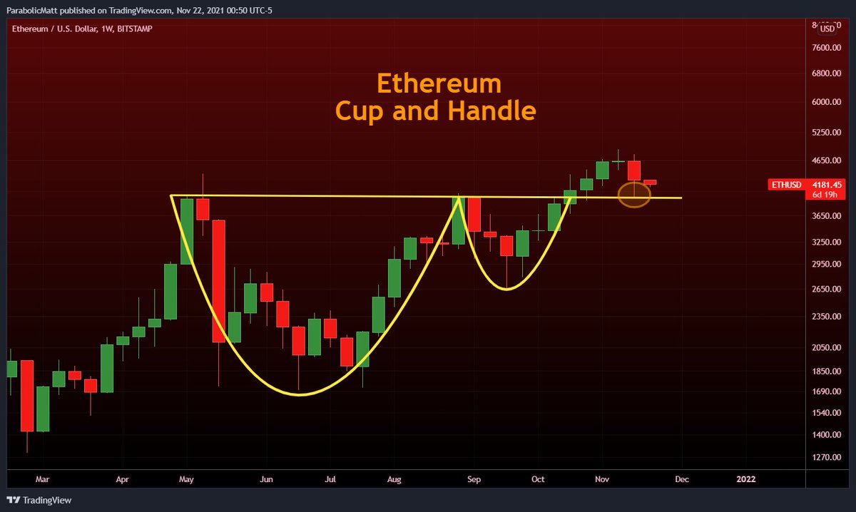 MatthewHyland_'s tweet photo. #Ethereum broke its streak of 7 green weekly candles however it perfectly retested the huge Cup &amp; Handle pattern it broke out of: https://t.co/KpIVJGGsZF