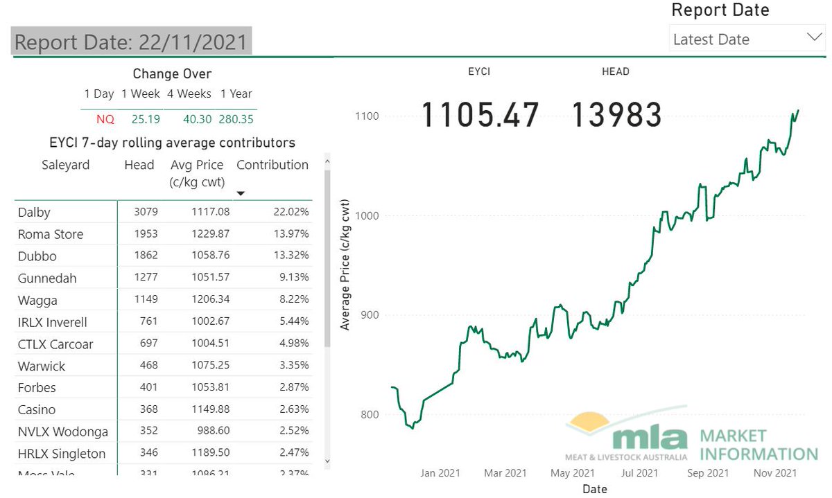 Meat & Livestock Australia tweet media