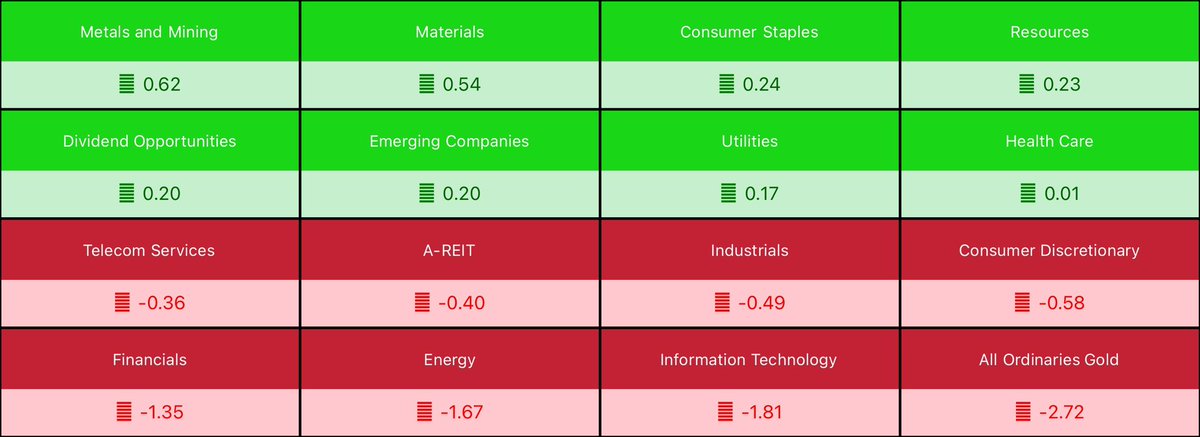 daytradescans's tweet photo. Today’s top movers with #BTT and #IDZ closing the highest. #daytrading #investing #ASX https://t.co/DKILdA0GBm