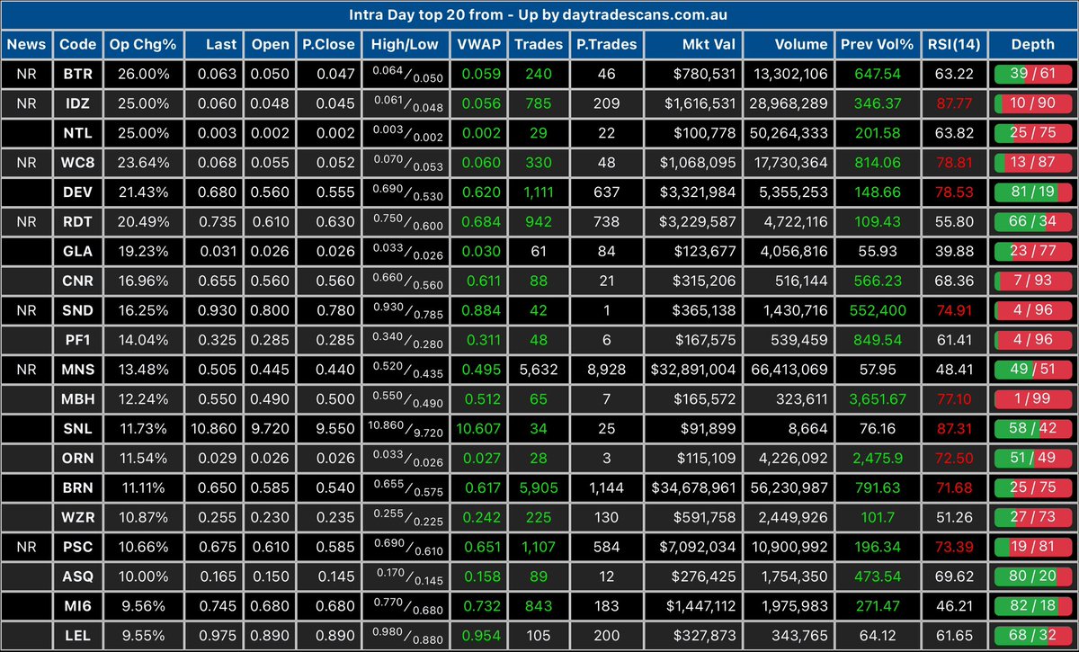daytradescans's tweet photo. Today’s top movers with #BTT and #IDZ closing the highest. #daytrading #investing #ASX https://t.co/DKILdA0GBm