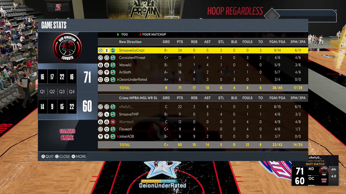 Daniel Butler (@smoovegocrazi) on Twitter photo .GGs to the bodies over <a href="/OrganizedCrim3/">Organized Crime 2k Esports ๐ดโโ ๏ธ</a> as we 2-0 them in round 2 of <a href="/MPBA2K/">MPBA</a> playoffs.
Pg- <a href="/SmooveGoCrazi/">Daniel Butler</a>
Sg- @Threat2K20
Sf- <a href="/waveAJ/">WAVEAJ</a>
Pf- <a href="/Havocable/">Havocable</a>
C- <a href="/DeionXXI/">Back from Retirement | PlayoffYev</a>
<a href="/WRproamleague/">WR Pro-Am League</a> <a href="/TheeJoeVegas/">Joe Vegas II ๐๐ญ๐๐๐ Vegas</a> <a href="/NewDirection_2k/">New Direction Esports</a> <a href="/youFamousEnough/">2KL</a> @RankEm_ <a href="/WalkOnWarriors/">โ ๏ธ Walk-On Warriors</a> .GGs to the bodies over <a href="/OrganizedCrim3/">Organized Crime 2k Esports ๐ดโโ ๏ธ</a> as we 2-0 them in round 2 of <a href="/MPBA2K/">MPBA</a> playoffs.
Pg- <a href="/SmooveGoCrazi/">Daniel Butler</a>
Sg- @Threat2K20
Sf- <a href="/waveAJ/">WAVEAJ</a>
Pf- <a href="/Havocable/">Havocable</a>
C- <a href="/DeionXXI/">Back from Retirement | PlayoffYev</a>
<a href="/WRproamleague/">WR Pro-Am League</a> <a href="/TheeJoeVegas/">Joe Vegas II ๐๐ญ๐๐๐ Vegas</a> <a href="/NewDirection_2k/">New Direction Esports</a> <a href="/youFamousEnough/">2KL</a> @RankEm_ <a href="/WalkOnWarriors/">โ ๏ธ Walk-On Warriors</a>