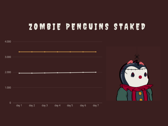 kpunk999's tweet photo. Last day with my @ZombiePenguins_ staked updates. And we are now more than 2000 ZPs staked. 2002 to be exact.
I was thinking about changing this up, and doing a ZPs listed instead. What do you guys think?
#WIDMND #ZPSTRING #ZPFOLLOWZP https://t.co/zYwgP3bkIr