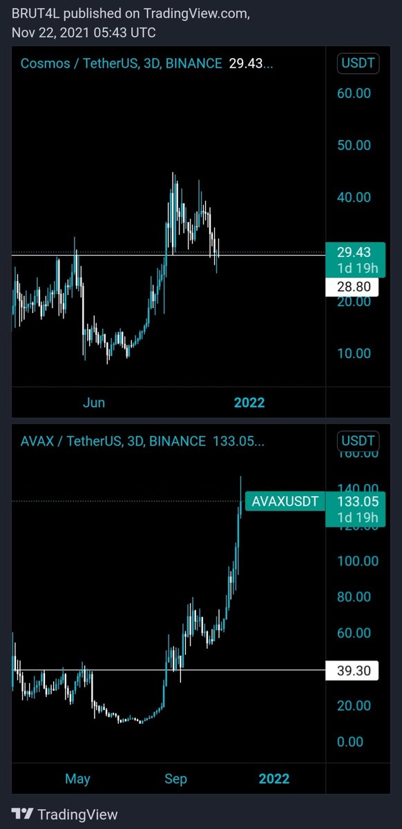 Just Comparing $ATOM &amp; $AVAX 
Re-Tweets Will Be Appreciated 💨💫