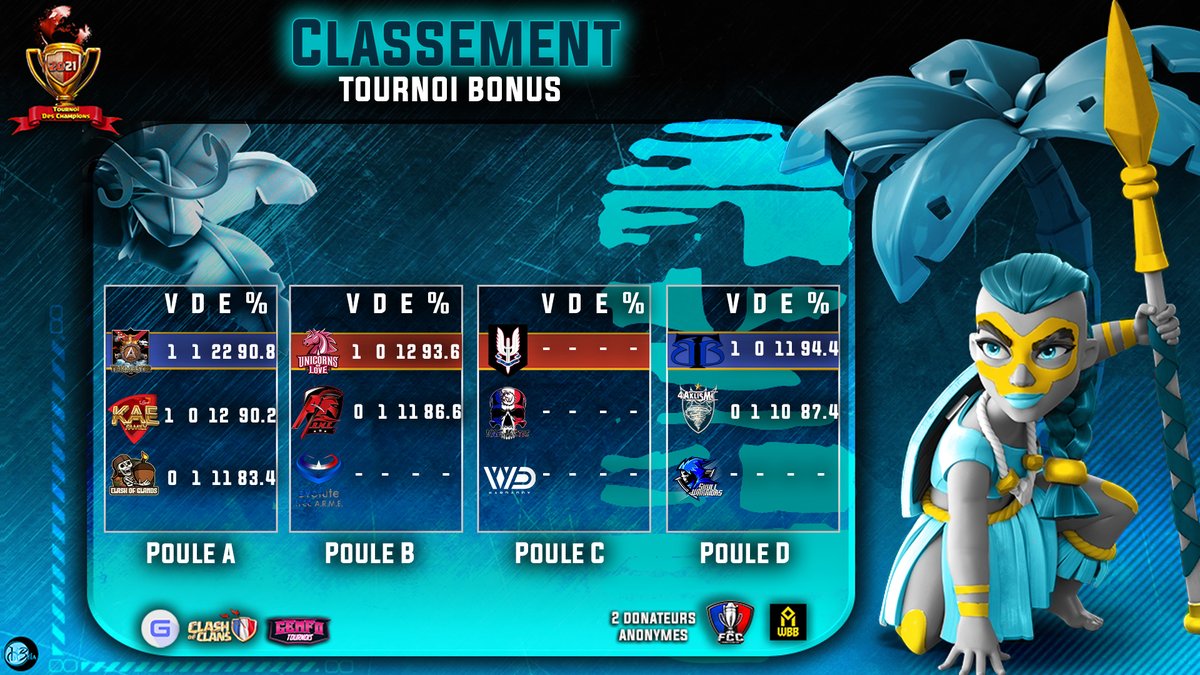 3ème journée des phases de Poules Tournoi des Champions - Bonus #GEmFo 

🛡️Poule D- Résultat du 21/11
<a href="/BackToBack02/">BackToBack</a>🆚<a href="/4aklismeGaming/">4Aklisme</a>  
 
4 Matchs - 22/11
<a href="/Clash_of_Glands/">Clash Of Glands</a>🆚<a href="/KAE_Family/">KAE Family</a> 
@UOLpink_coc 🆚<a href="/tfccarme/">eVolute TFCC A.R.M.E.</a> 
@VaeVictis99🆚Crocs Dur
<a href="/4aklismeGaming/">4Aklisme</a>🆚<a href="/SkullWarriorsSW/">Skull Warriors</a> 

GL à tous