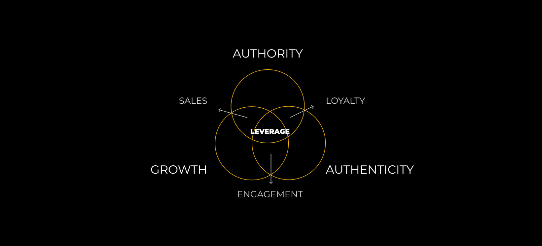 Your content should revolve around The Social Matrix.Too much growth = "platitude account"Too much authenticity = shit post accountToo much authority = no depthStrike a balance.