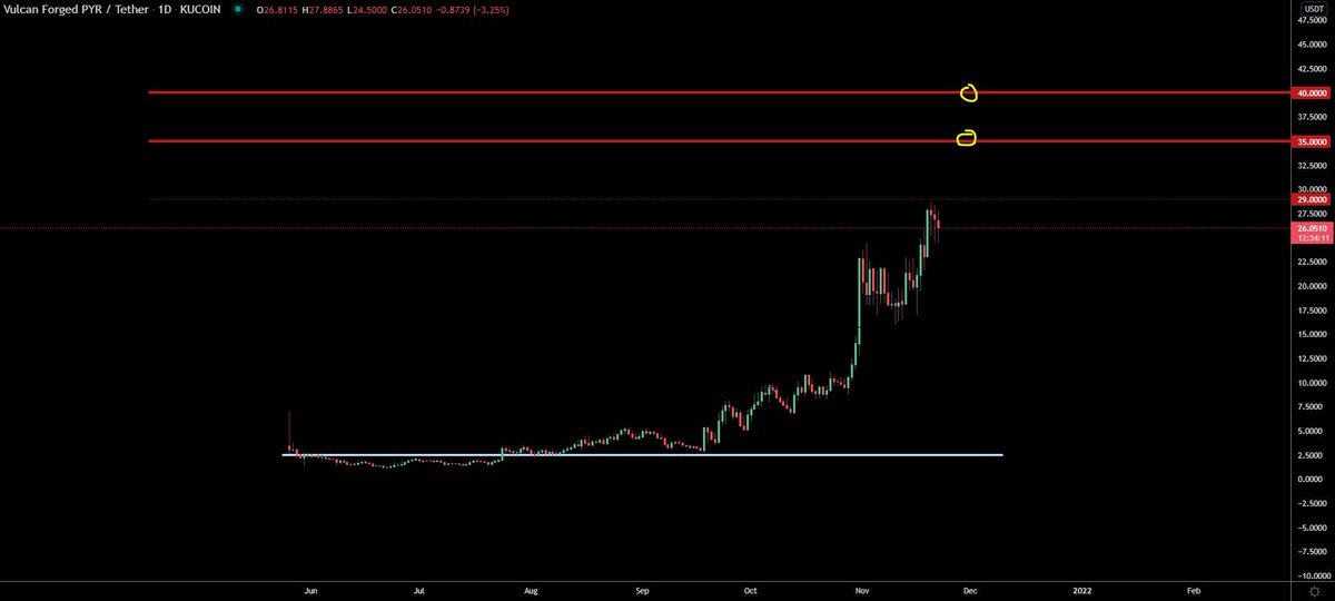 You know when you get that tingling in your balls that $PYR is going to do a silly move up this week. Getting that right now
