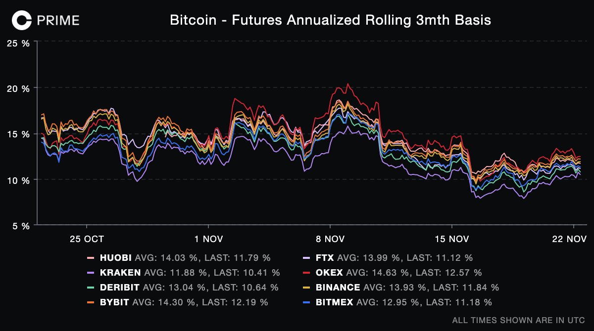 CoinbaseInsto's tweet photo. #bitcoin futures basis finding support at 10% annualised https://t.co/zlVda1p8v8