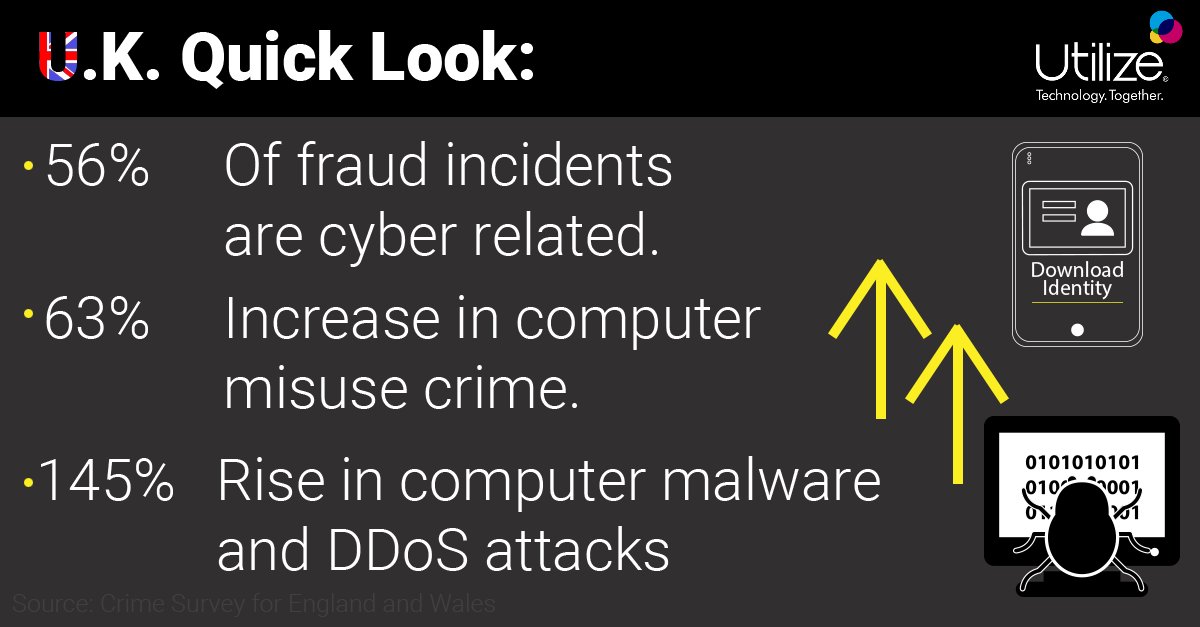 There's still time to register for our free Cyber Security Webinar, where you can learn how to avoid becoming another statistic: bit.ly/3ljJL1L

This webinar addresses how businesses can ensure they have implemented security controls and are protected from cyber-attacks.