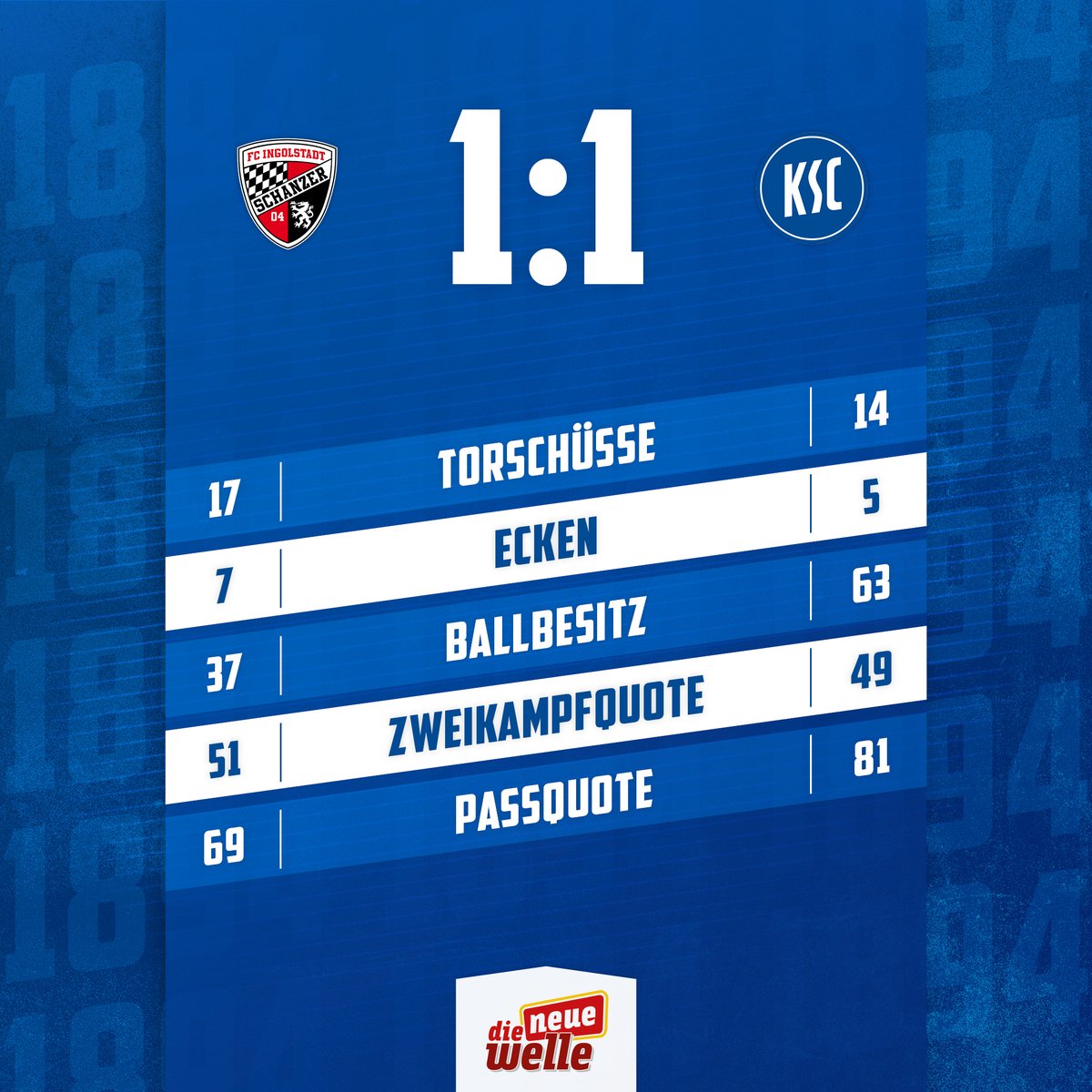KarlsruherSC's tweet photo. 🔢 Einen Blick auf die Zahlen zu #FCIKSC werfen wir auch noch.

#KSCmeineHeimat https://t.co/nn2FVW8oEB