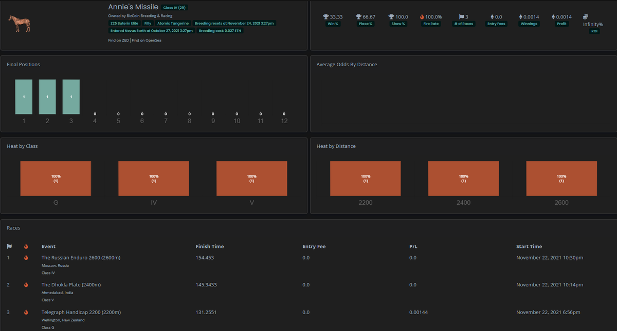 BizCoin01's tweet image. Annie's Missile proving she can go the distance!
@zed_run @anthblewett
