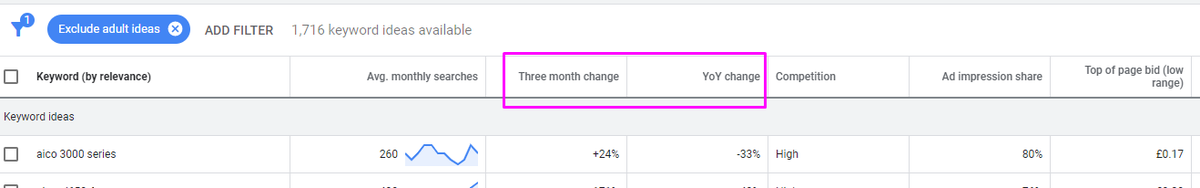 lottafizz's tweet photo. Loving this cheeky new data segment in @GoogleAds Keyword Planner; Three month change and YoY change for keyword search vols. Much quicker than pulling the monthly breakdown and comparing, or referring back to historic data, which I usually have to do! #SEO #PPC #digitalmarketing https://t.co/5mExpTUVIg