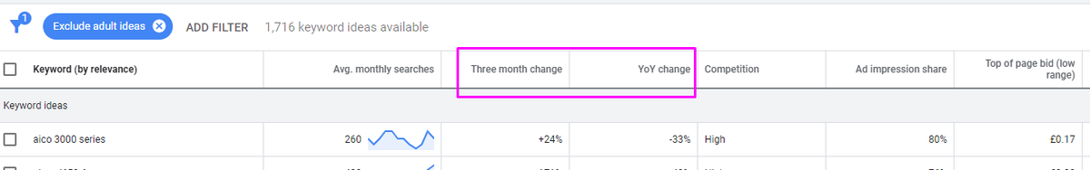 Loving this cheeky new data segment in @GoogleAds Keyword Planner; Three month change and YoY change for keyword search vols. Much quicker than pulling the monthly breakdown and comparing, or referring back to historic data, which I usually have to do! #SEO #PPC #digitalmarketing