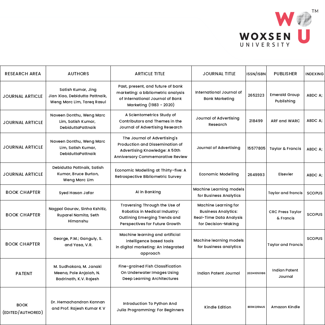 Woxsen's tweet photo. Research output for the month of November 2021 witnessed a commendable qualitative output!
Congratulations to all!
Special appreciation to the R&D cell for the remarkable leadership.
#woxsen #woxsenuniversity #researchoutput #hyderabad https://t.co/WBiAW4AFta