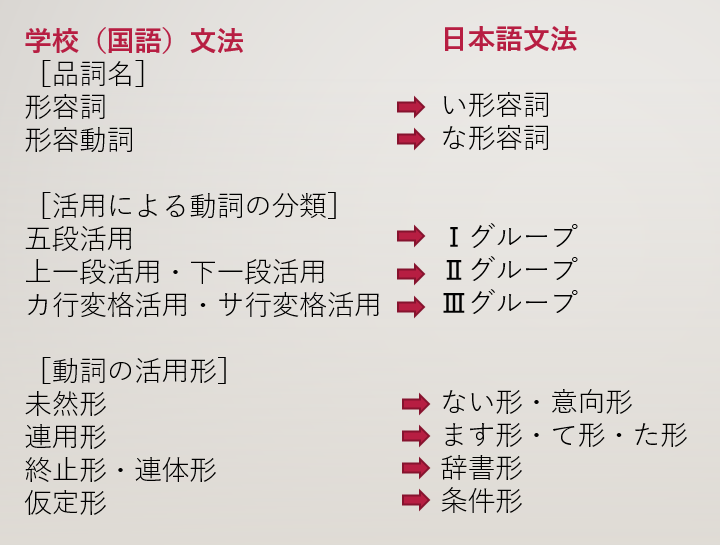 佐藤理恵子 日本語教師 日本の学校で勉強する国語文法と 第二言語として学ぶ日本語文法の違いについて聞かれたのでまとめてみました 外国にルーツを持つ Jslの子どもたち Japanese As A Second Language の学習支援の参考になれば幸いです こうして